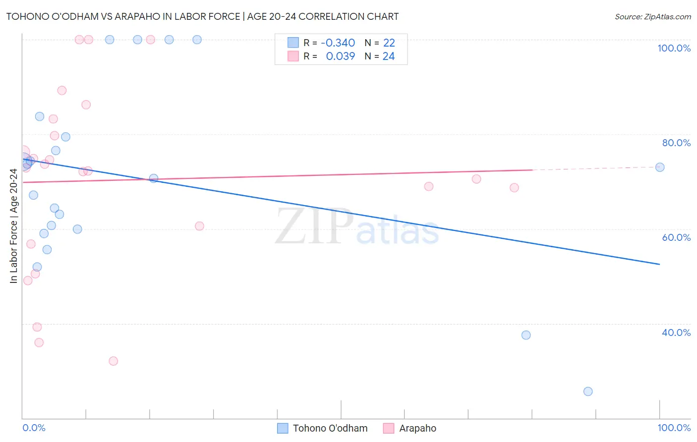 Tohono O'odham vs Arapaho In Labor Force | Age 20-24