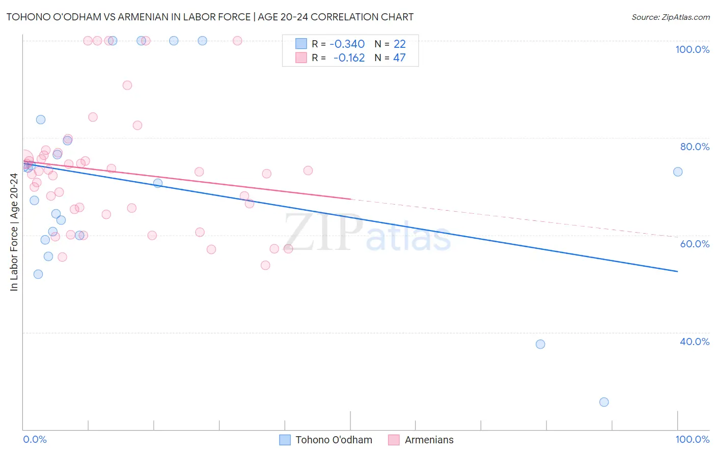 Tohono O'odham vs Armenian In Labor Force | Age 20-24