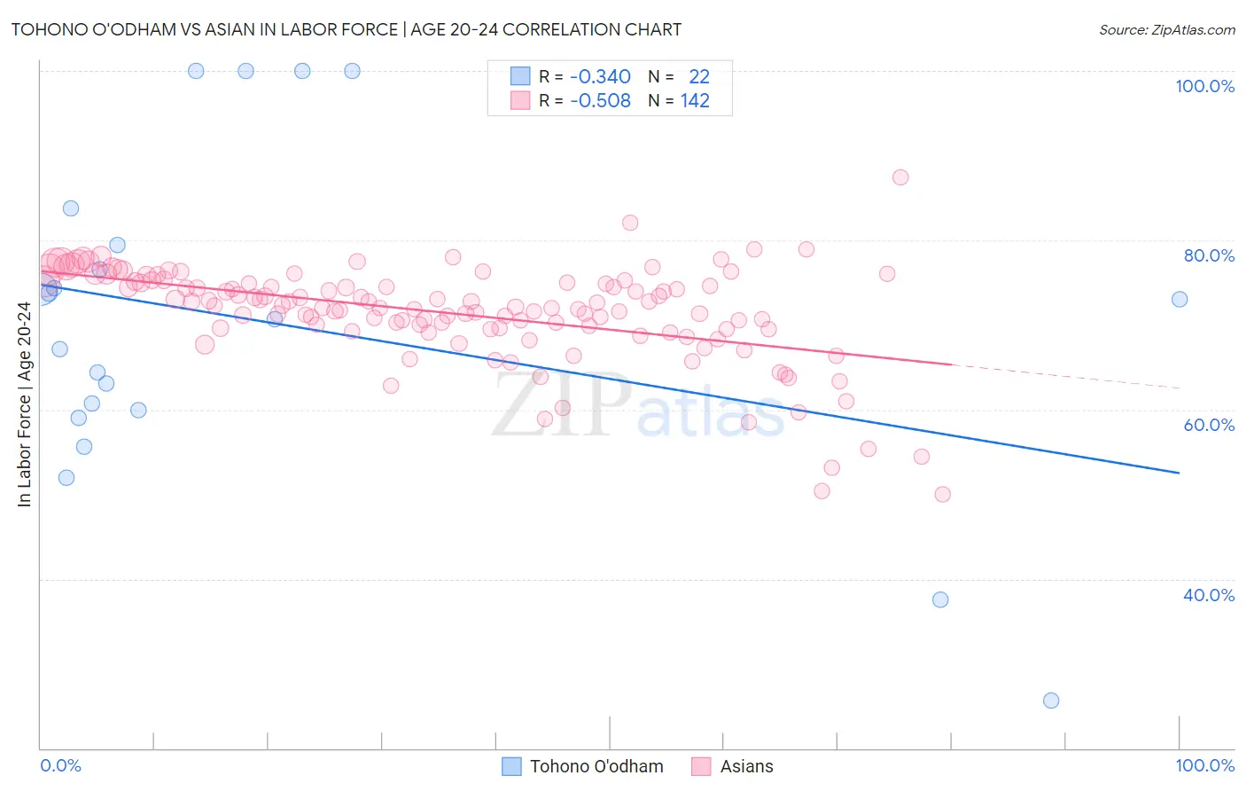 Tohono O'odham vs Asian In Labor Force | Age 20-24
