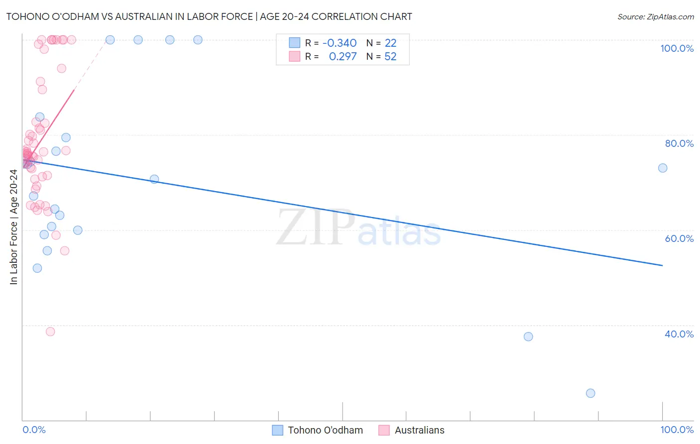 Tohono O'odham vs Australian In Labor Force | Age 20-24