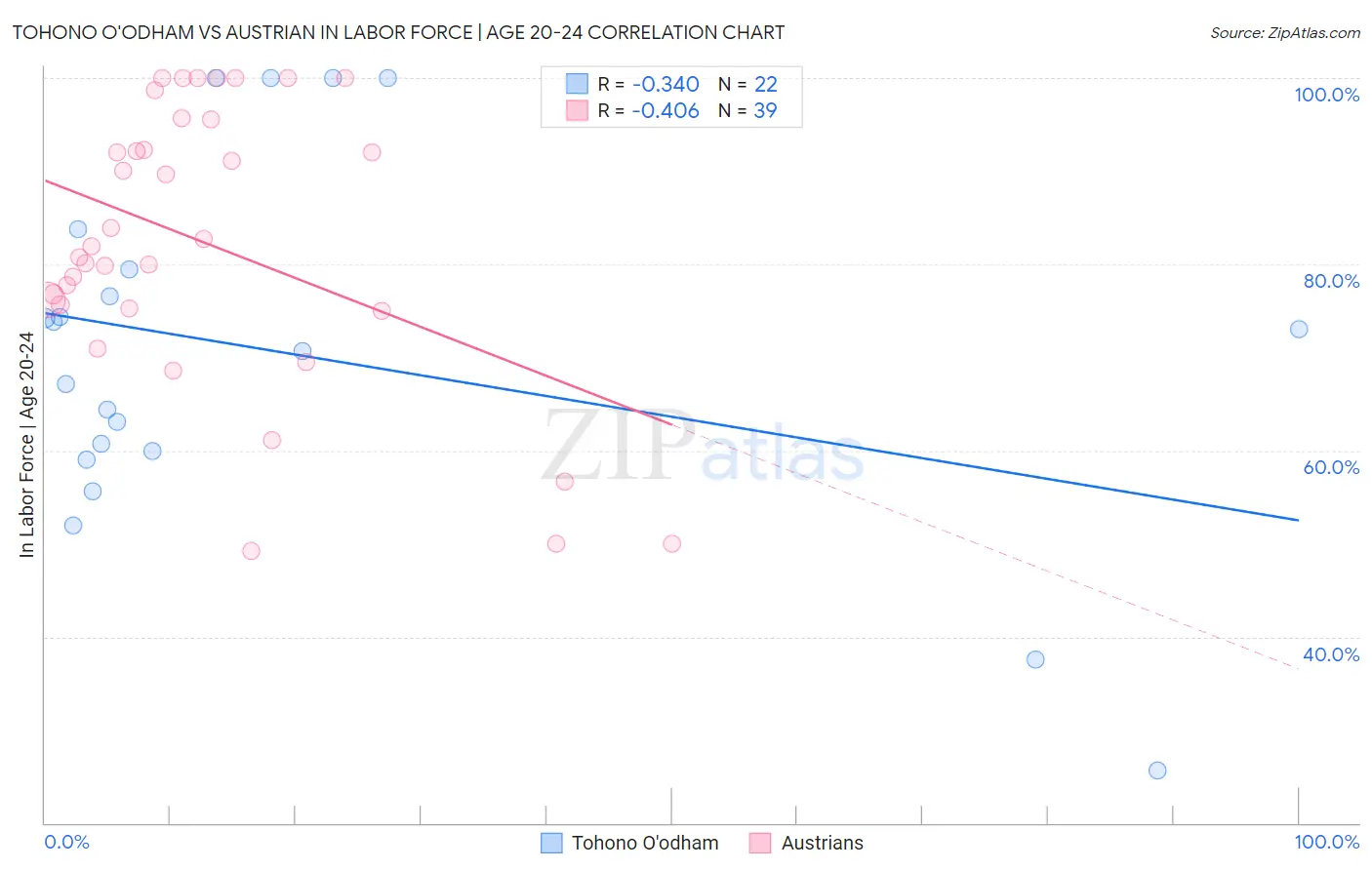Tohono O'odham vs Austrian In Labor Force | Age 20-24