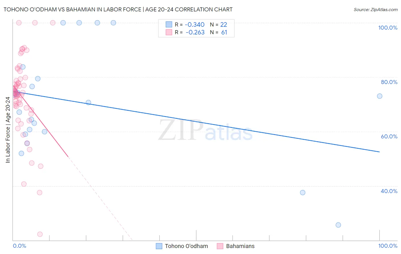 Tohono O'odham vs Bahamian In Labor Force | Age 20-24
