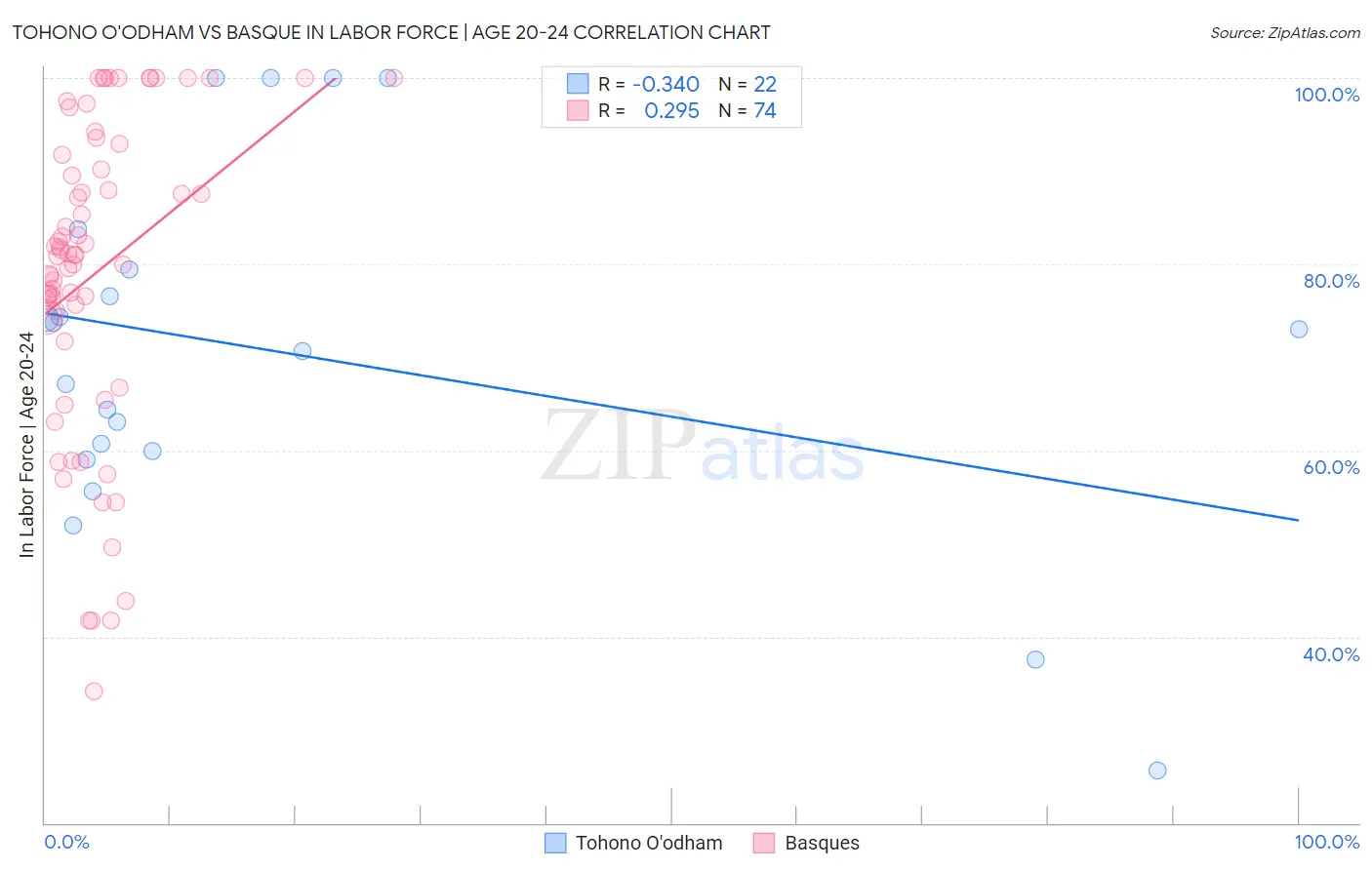 Tohono O'odham vs Basque In Labor Force | Age 20-24