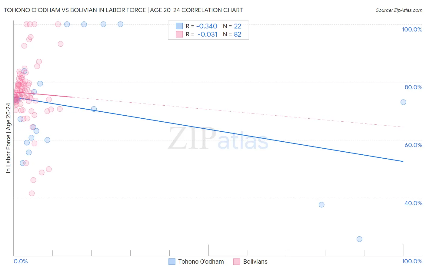 Tohono O'odham vs Bolivian In Labor Force | Age 20-24