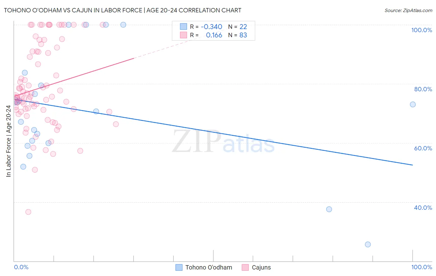 Tohono O'odham vs Cajun In Labor Force | Age 20-24