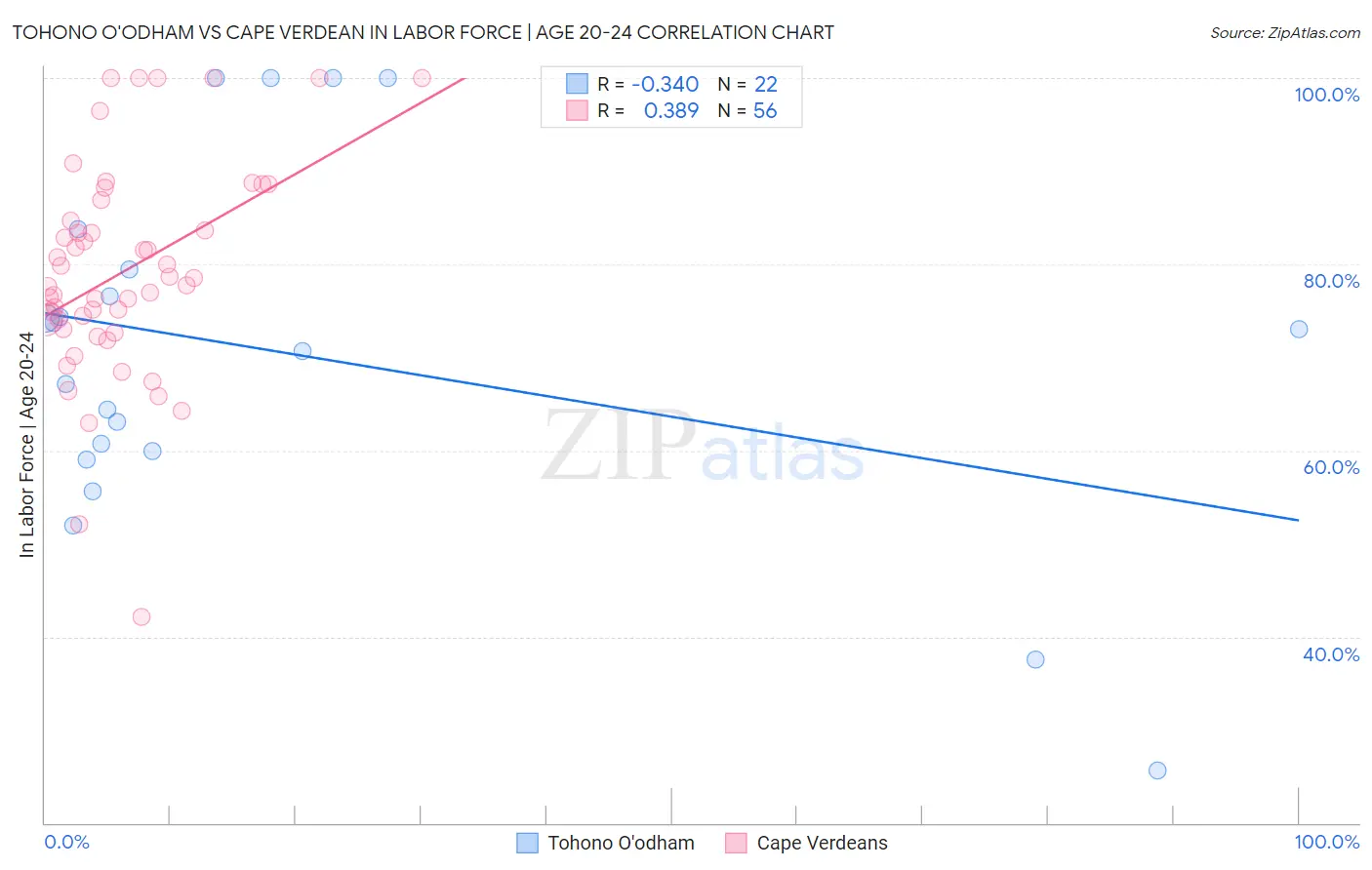 Tohono O'odham vs Cape Verdean In Labor Force | Age 20-24