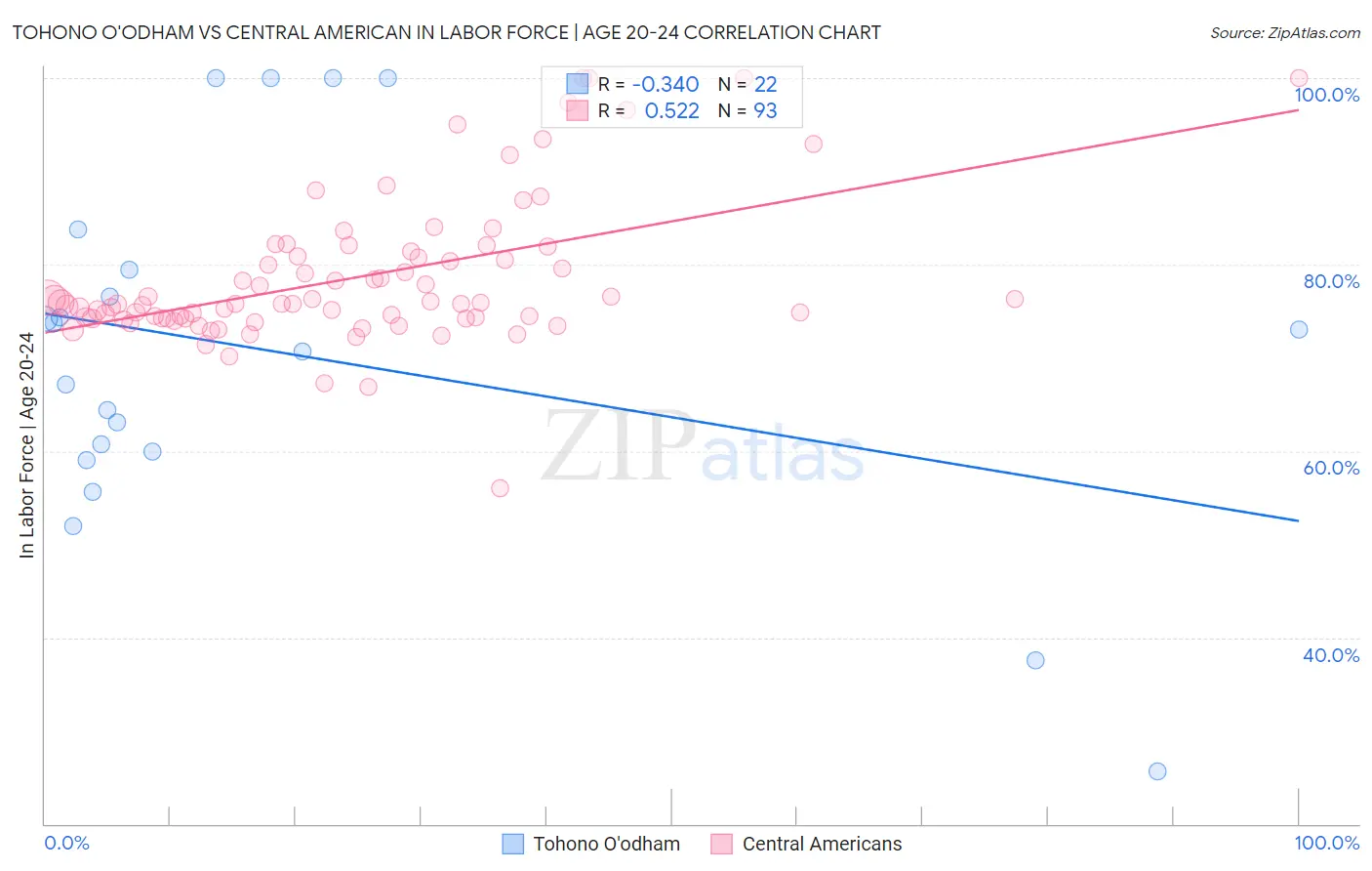 Tohono O'odham vs Central American In Labor Force | Age 20-24