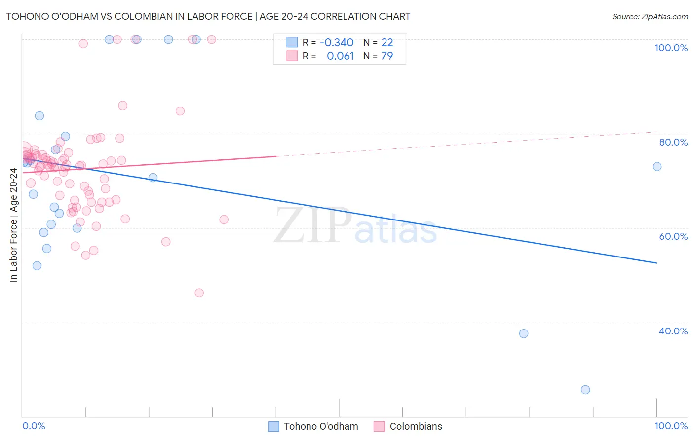 Tohono O'odham vs Colombian In Labor Force | Age 20-24