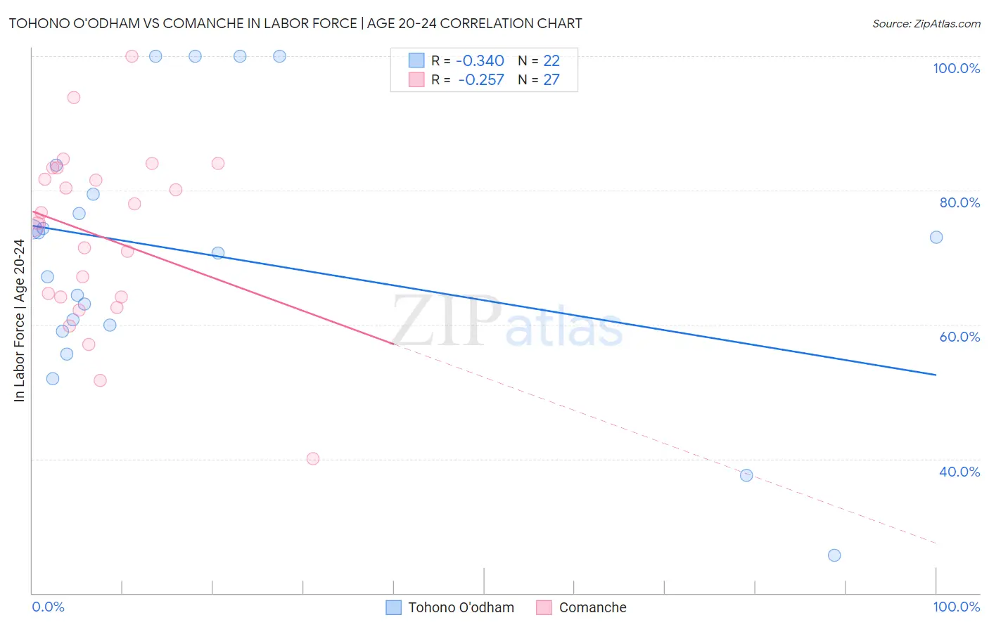 Tohono O'odham vs Comanche In Labor Force | Age 20-24