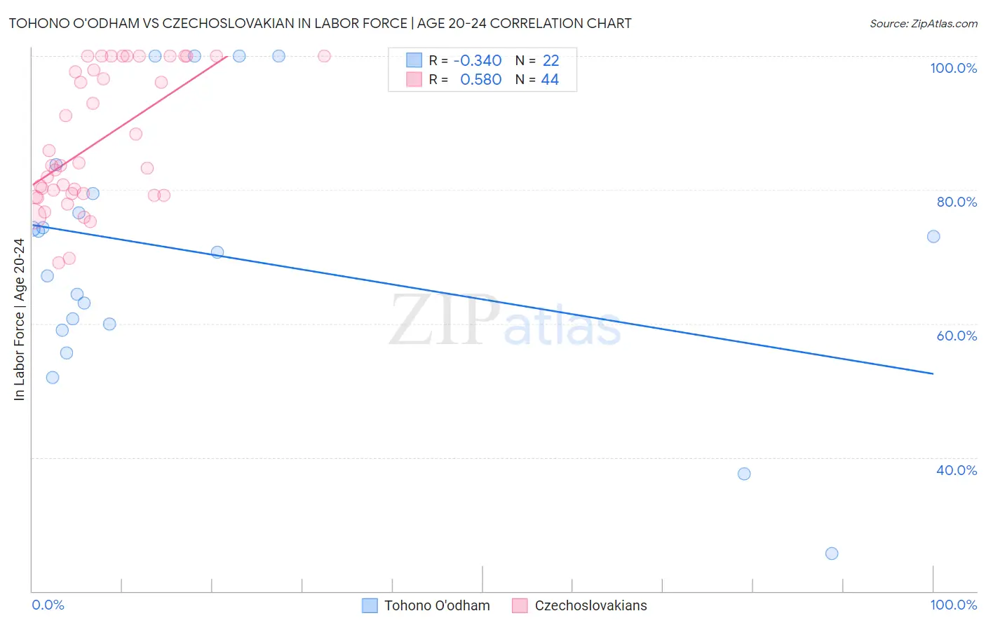 Tohono O'odham vs Czechoslovakian In Labor Force | Age 20-24