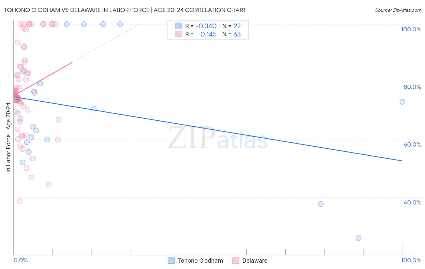 Tohono O'odham vs Delaware In Labor Force | Age 20-24