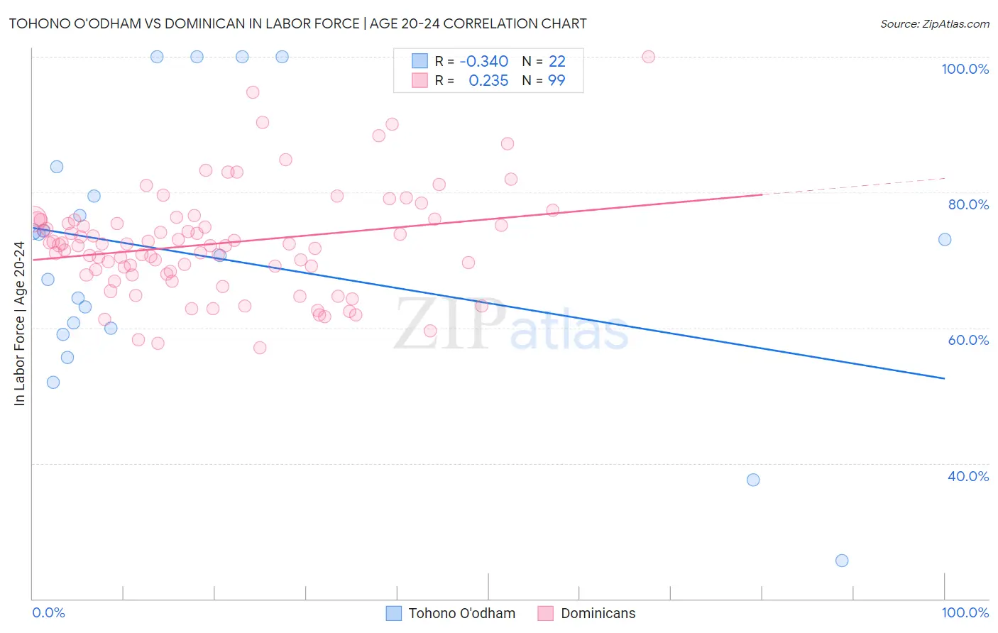 Tohono O'odham vs Dominican In Labor Force | Age 20-24