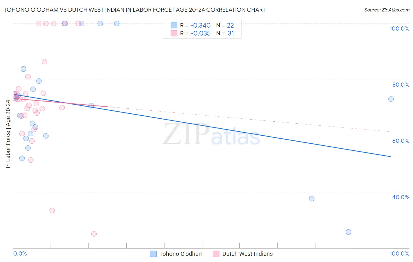 Tohono O'odham vs Dutch West Indian In Labor Force | Age 20-24