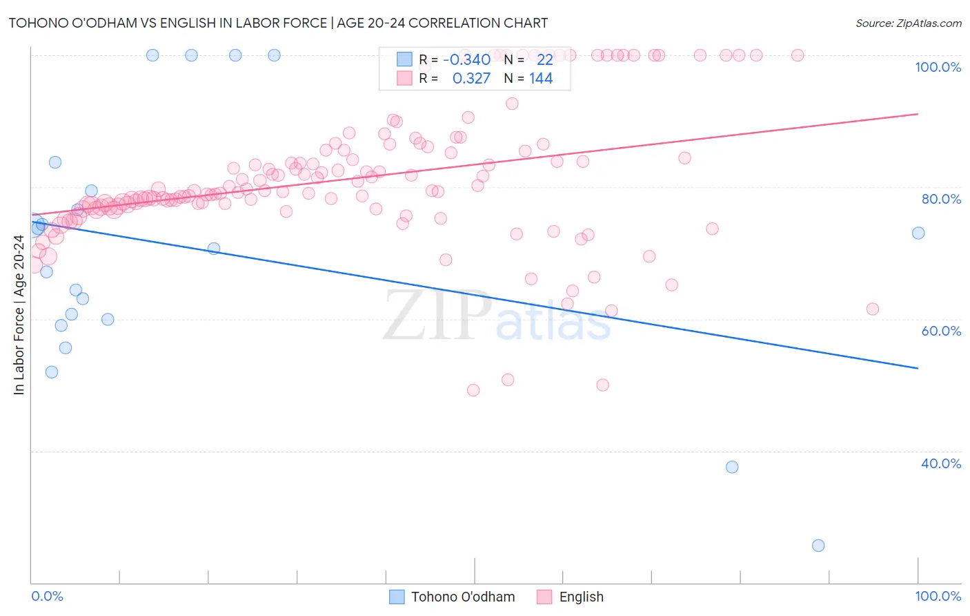 Tohono O'odham vs English In Labor Force | Age 20-24