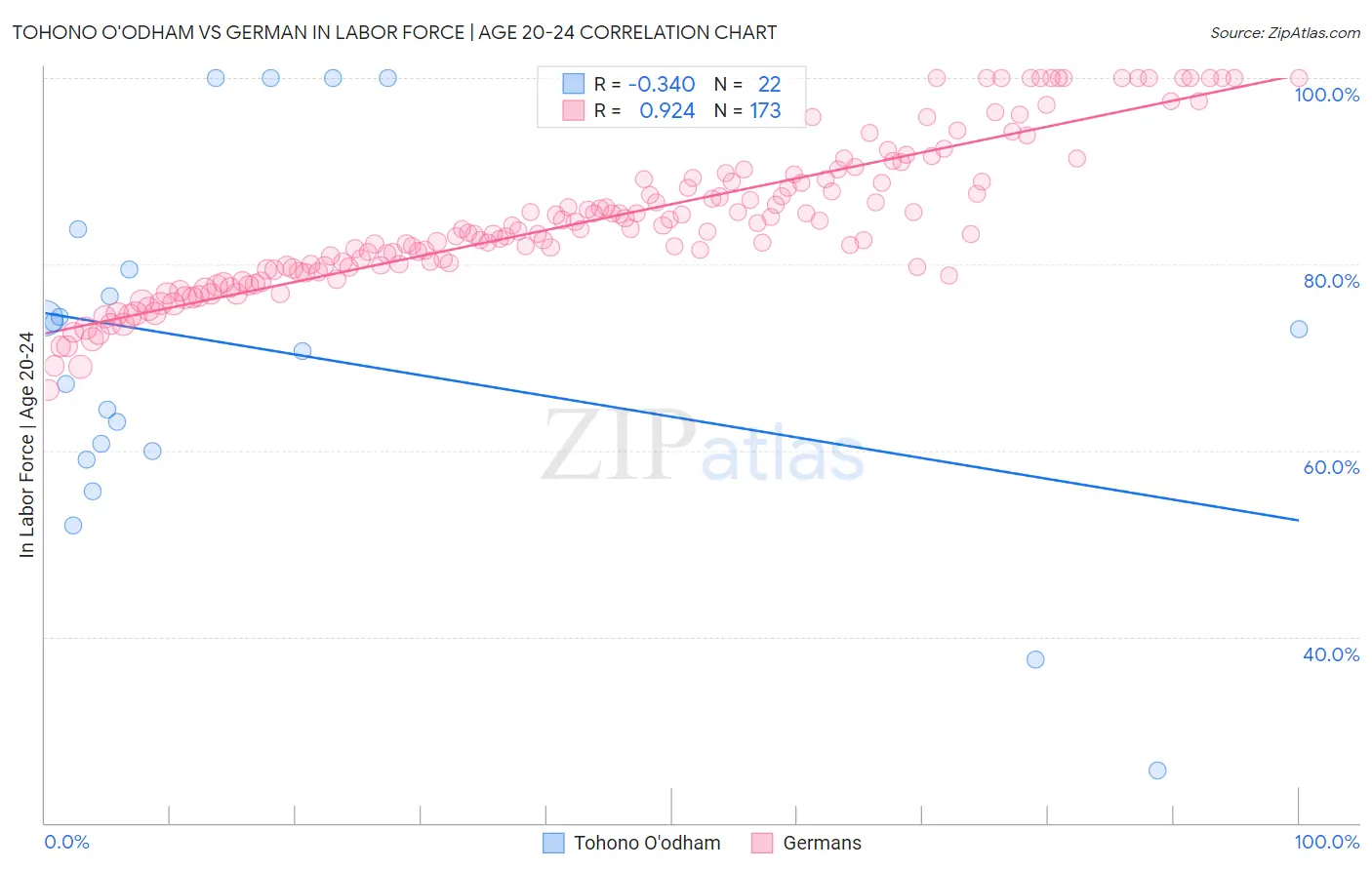 Tohono O'odham vs German In Labor Force | Age 20-24
