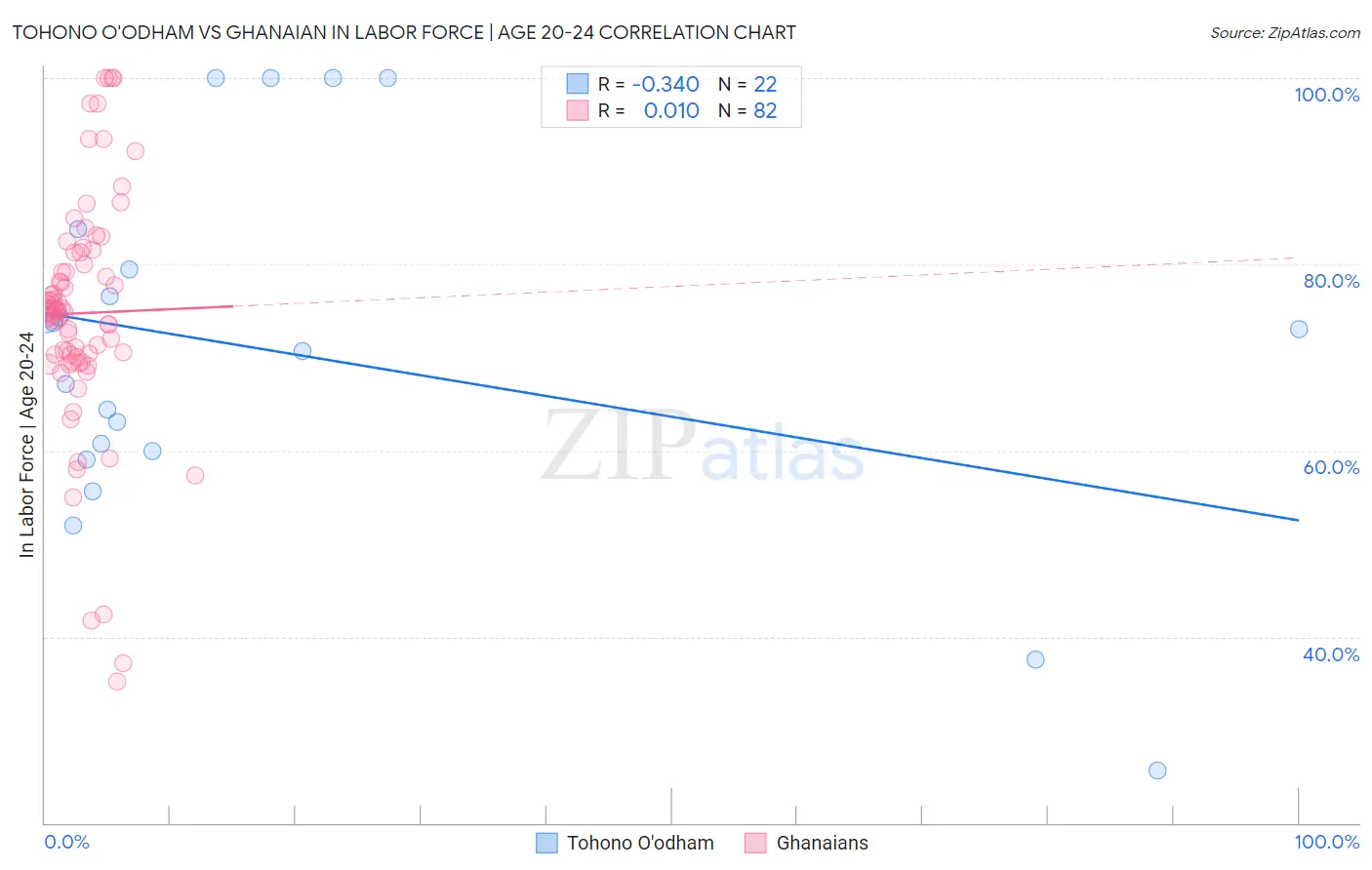 Tohono O'odham vs Ghanaian In Labor Force | Age 20-24
