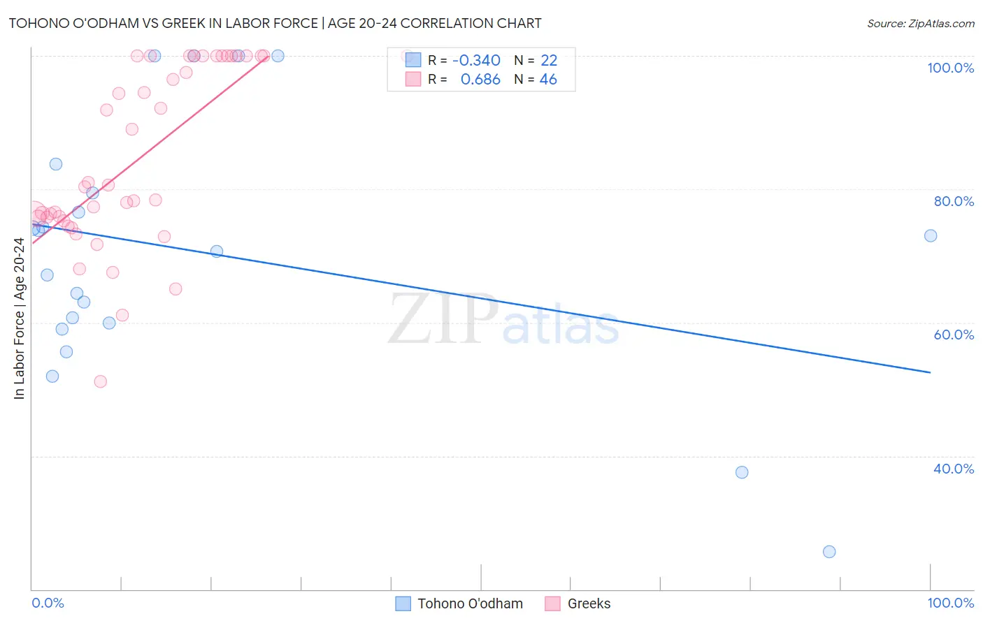 Tohono O'odham vs Greek In Labor Force | Age 20-24