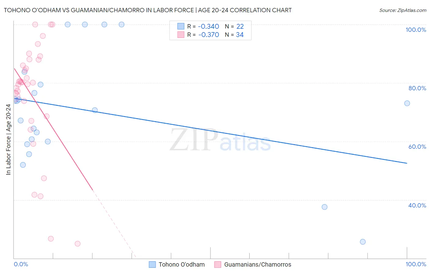 Tohono O'odham vs Guamanian/Chamorro In Labor Force | Age 20-24