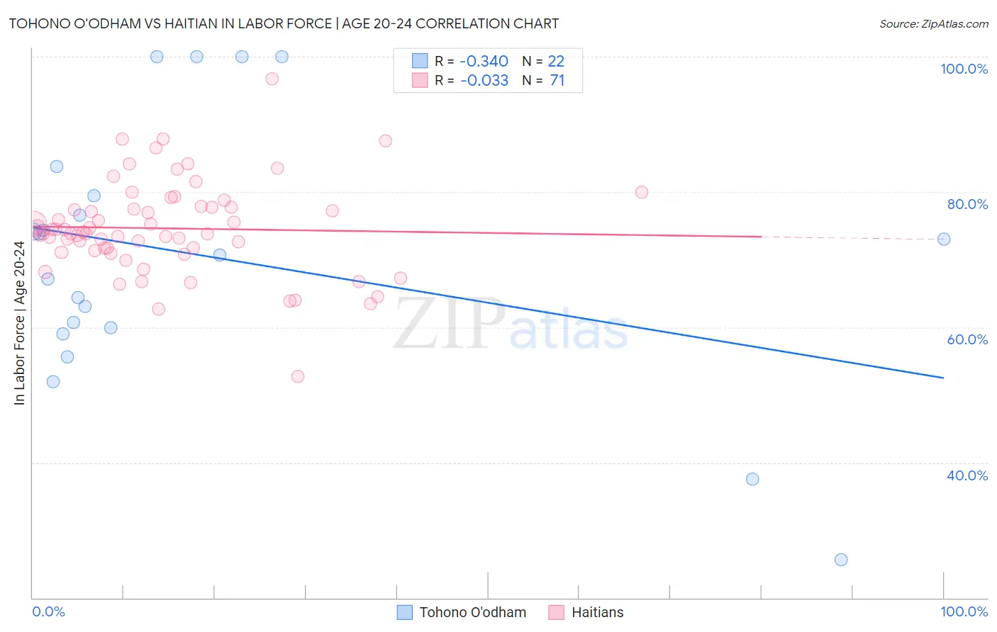 Tohono O'odham vs Haitian In Labor Force | Age 20-24