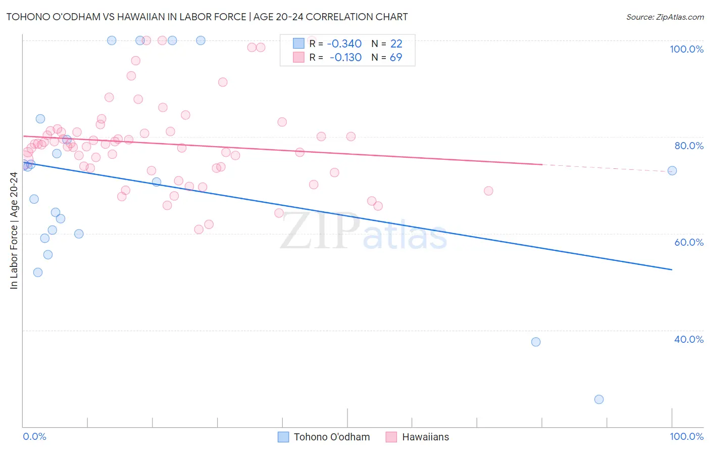 Tohono O'odham vs Hawaiian In Labor Force | Age 20-24