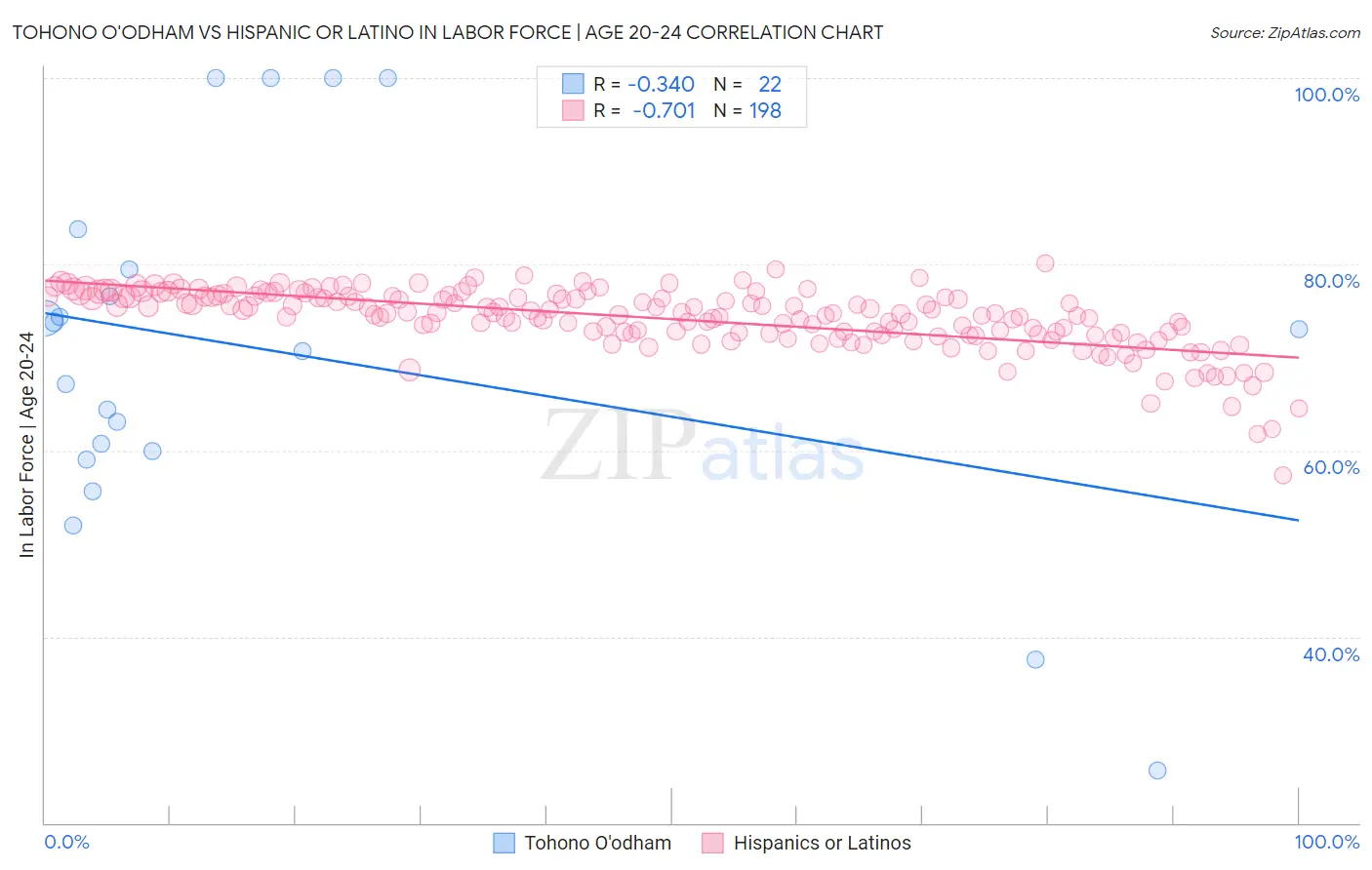 Tohono O'odham vs Hispanic or Latino In Labor Force | Age 20-24