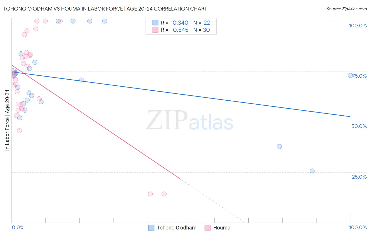 Tohono O'odham vs Houma In Labor Force | Age 20-24