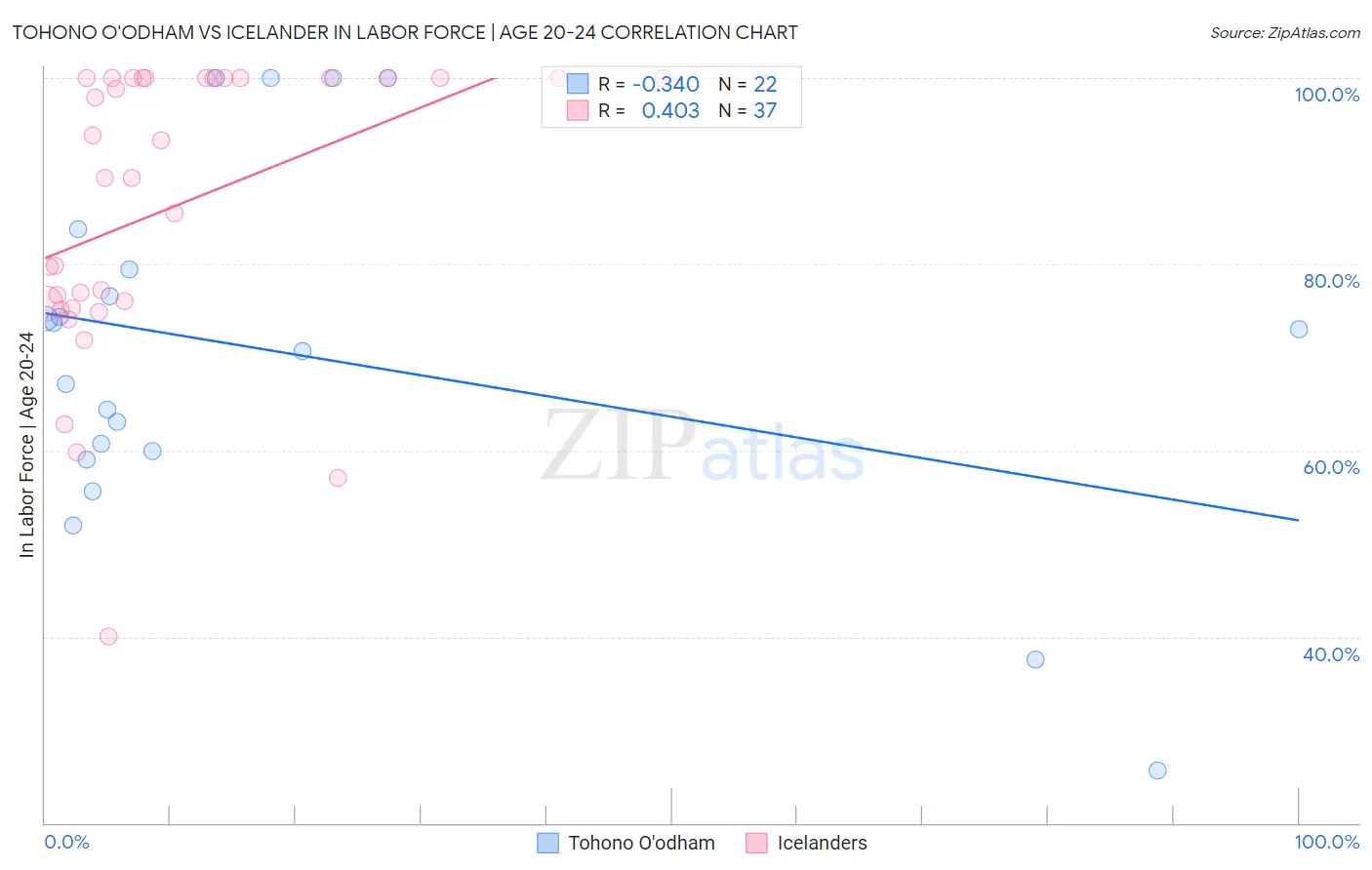 Tohono O'odham vs Icelander In Labor Force | Age 20-24