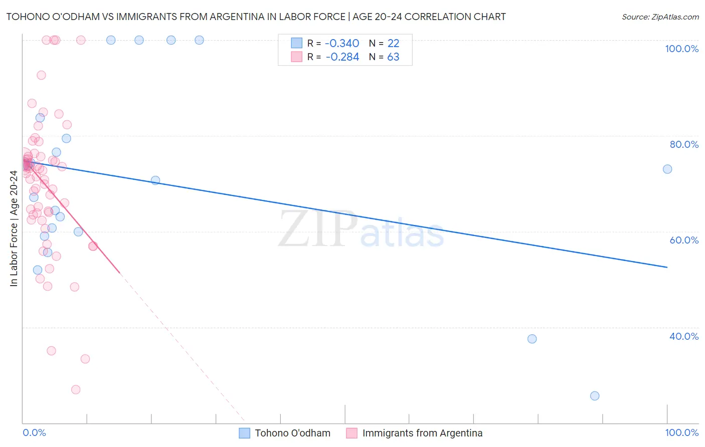Tohono O'odham vs Immigrants from Argentina In Labor Force | Age 20-24