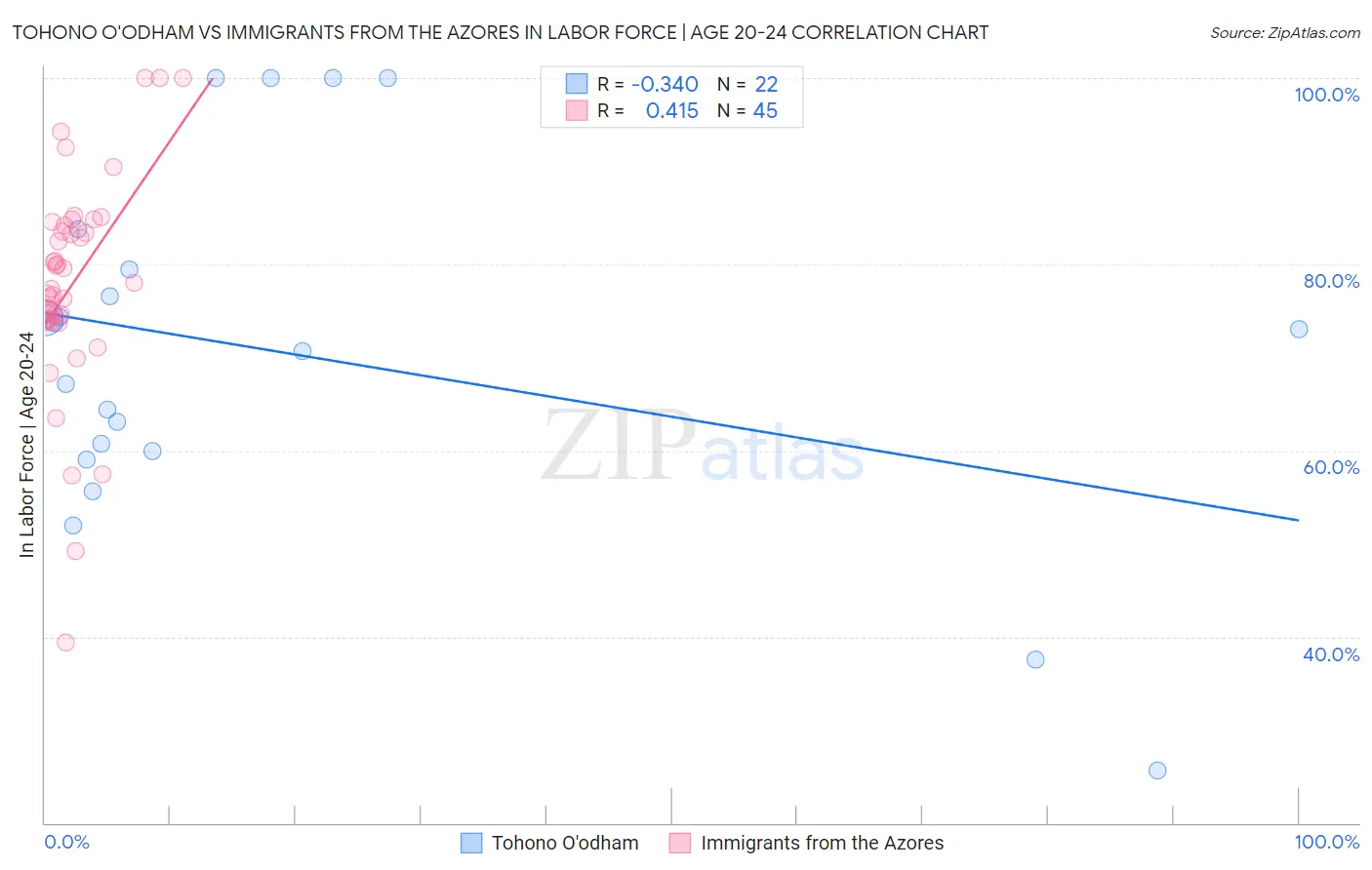 Tohono O'odham vs Immigrants from the Azores In Labor Force | Age 20-24