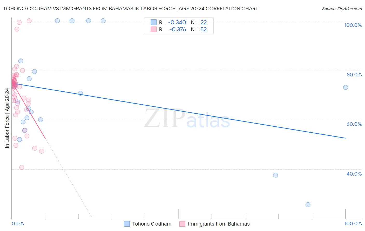 Tohono O'odham vs Immigrants from Bahamas In Labor Force | Age 20-24
