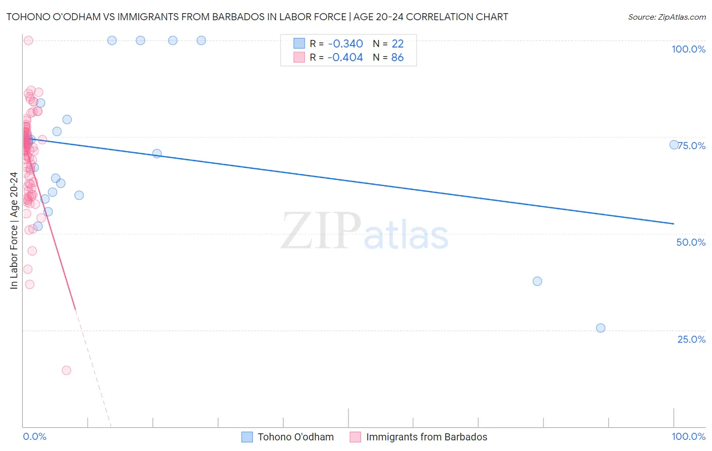 Tohono O'odham vs Immigrants from Barbados In Labor Force | Age 20-24