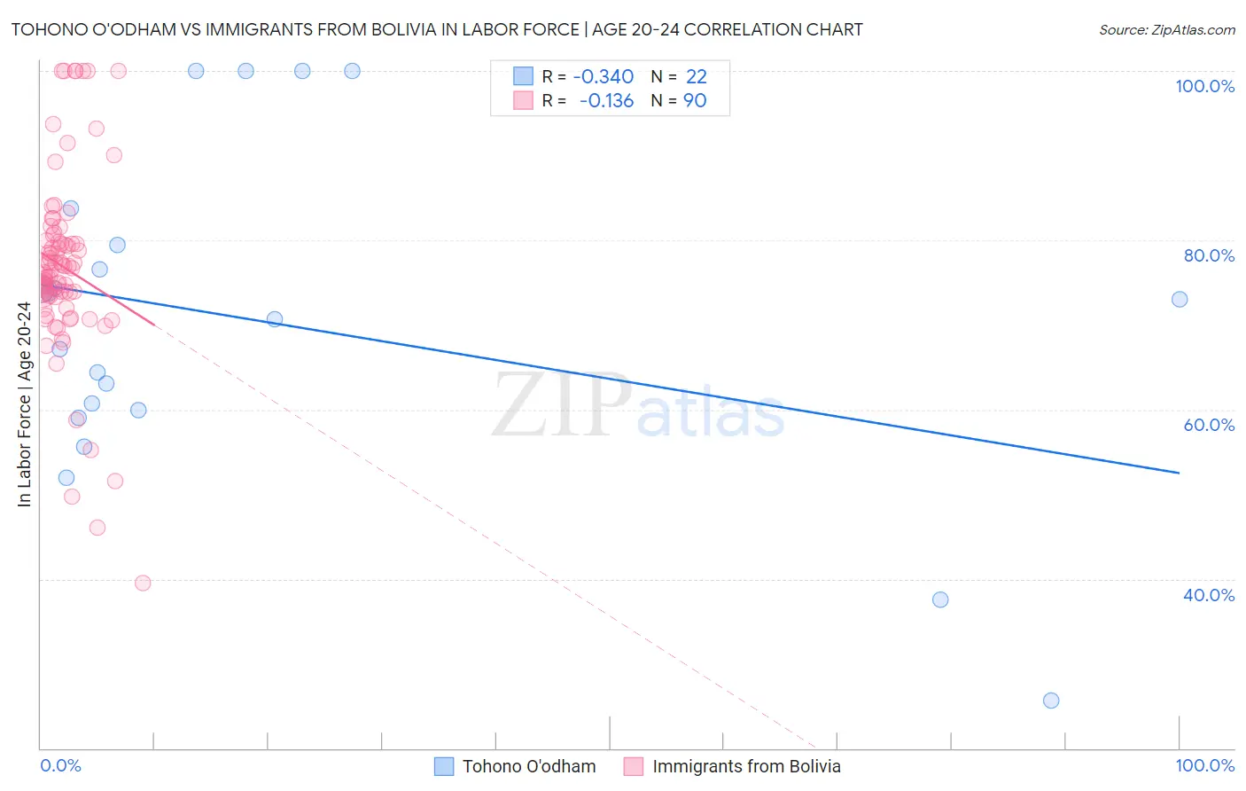 Tohono O'odham vs Immigrants from Bolivia In Labor Force | Age 20-24