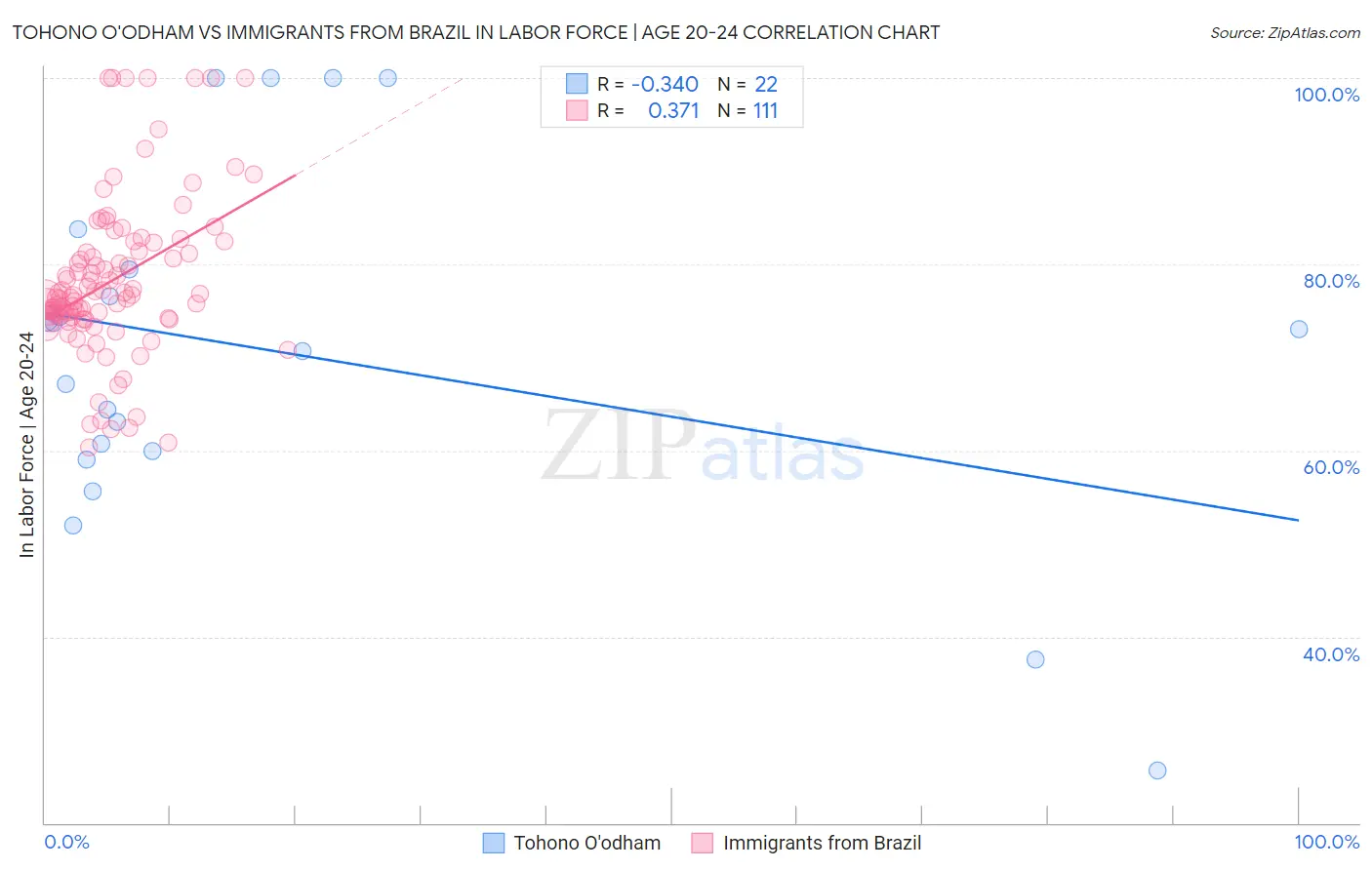 Tohono O'odham vs Immigrants from Brazil In Labor Force | Age 20-24