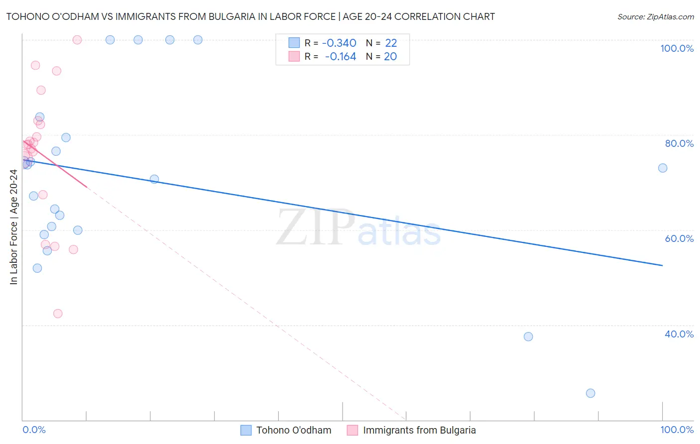 Tohono O'odham vs Immigrants from Bulgaria In Labor Force | Age 20-24