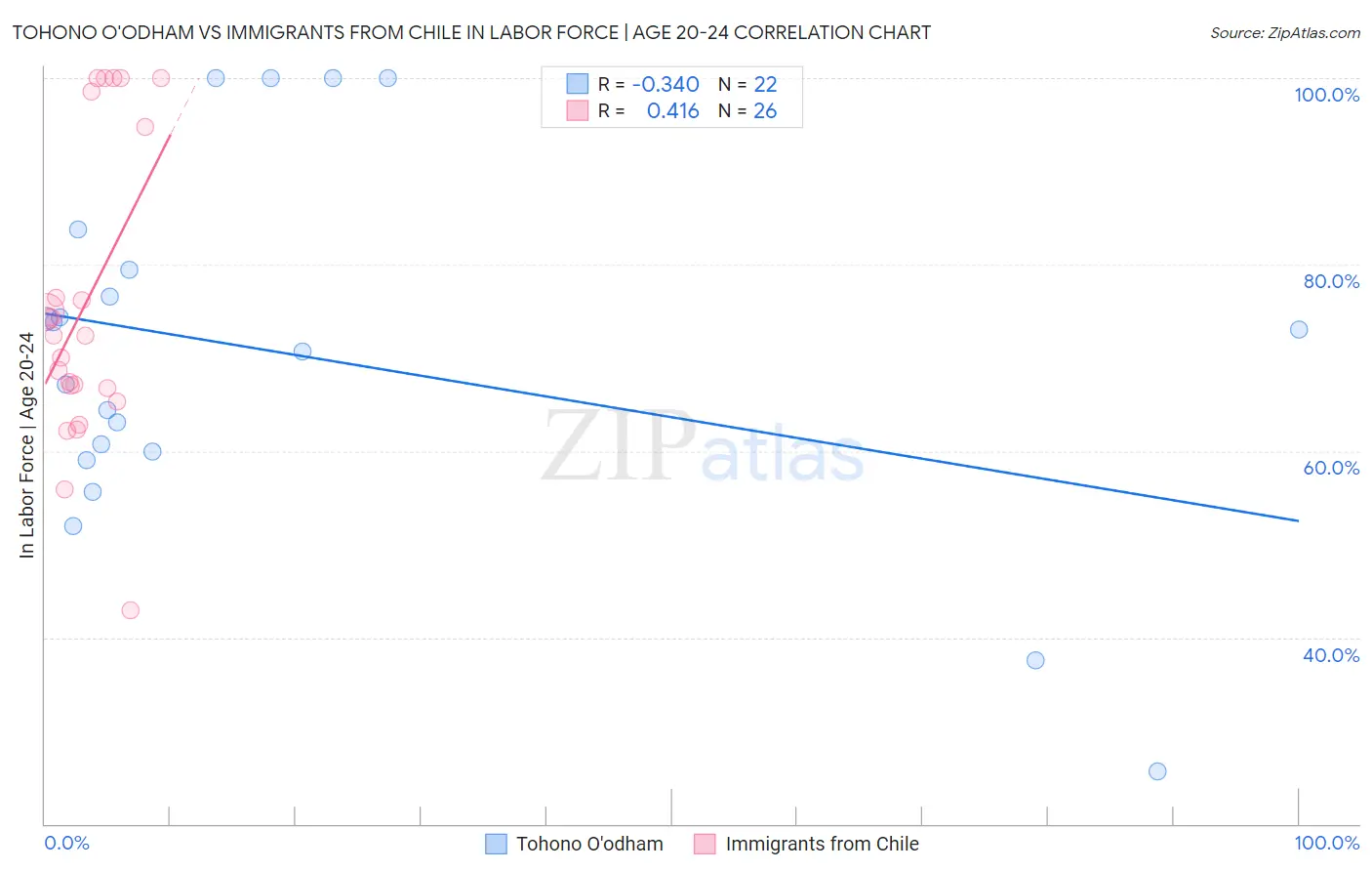 Tohono O'odham vs Immigrants from Chile In Labor Force | Age 20-24