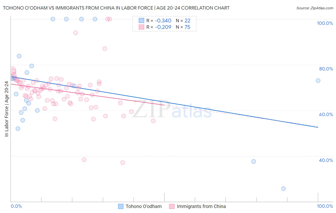 Tohono O'odham vs Immigrants from China In Labor Force | Age 20-24