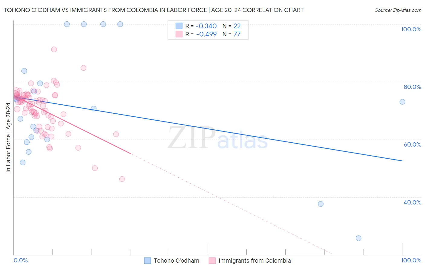 Tohono O'odham vs Immigrants from Colombia In Labor Force | Age 20-24