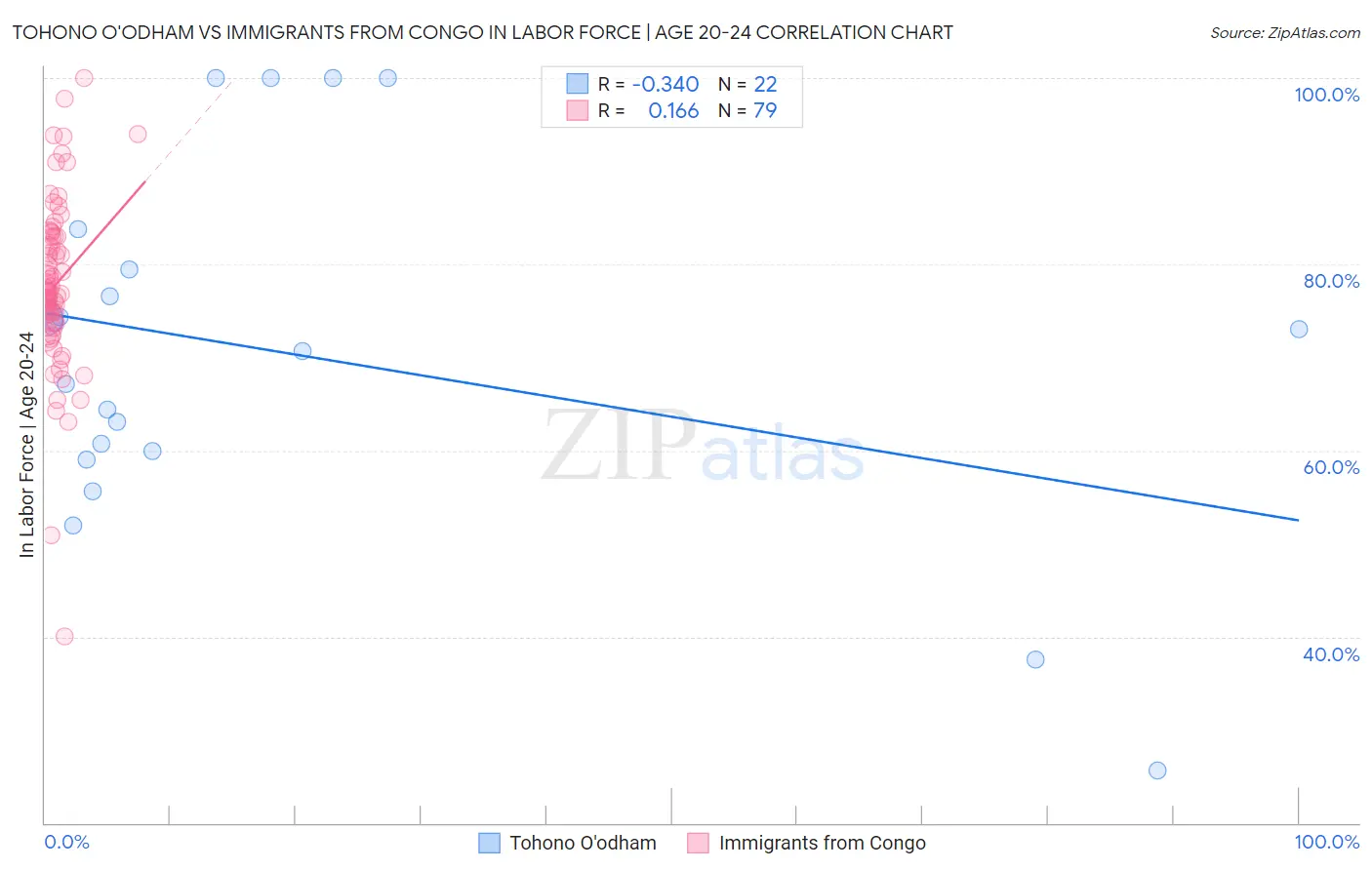 Tohono O'odham vs Immigrants from Congo In Labor Force | Age 20-24