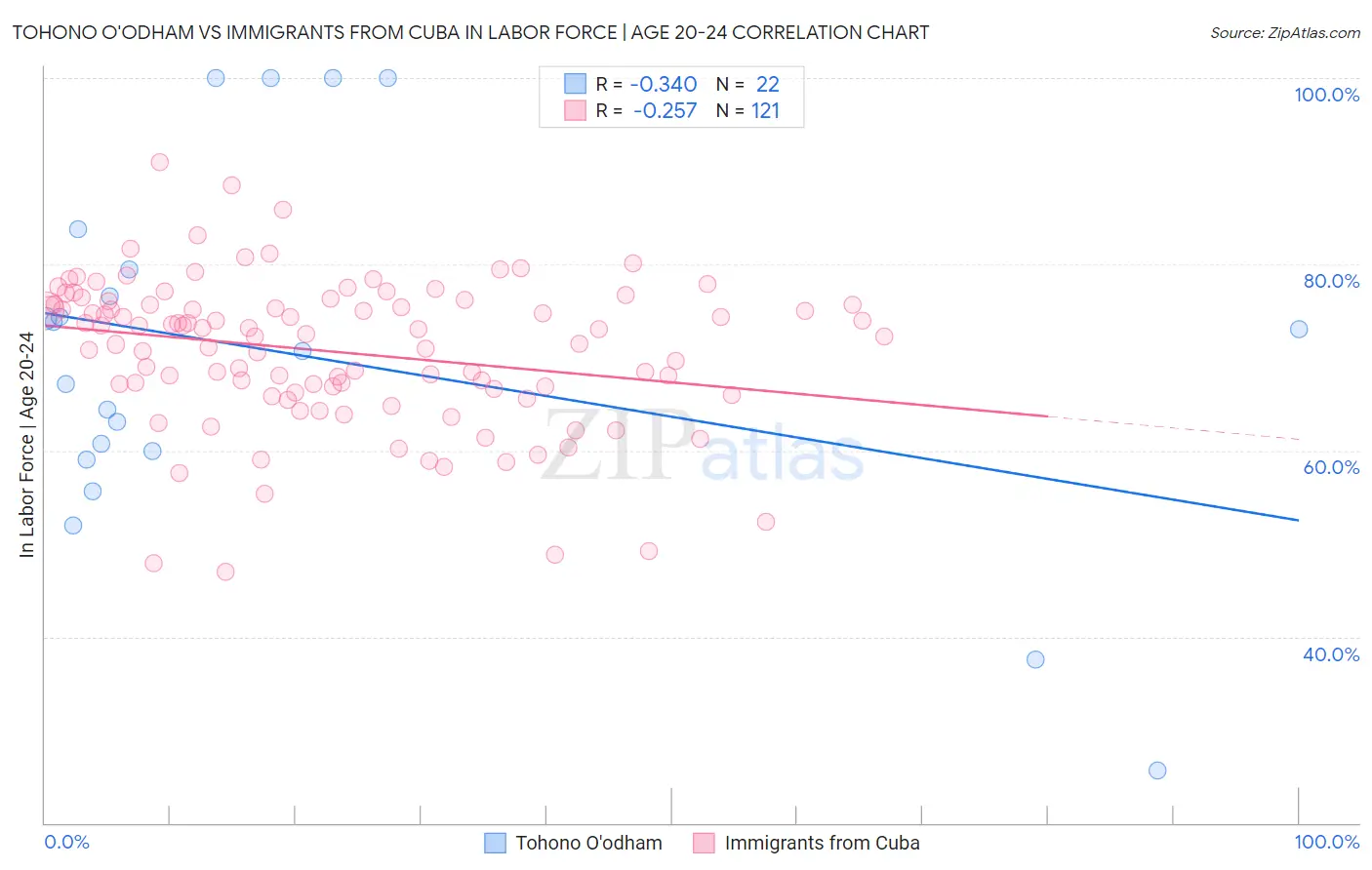 Tohono O'odham vs Immigrants from Cuba In Labor Force | Age 20-24