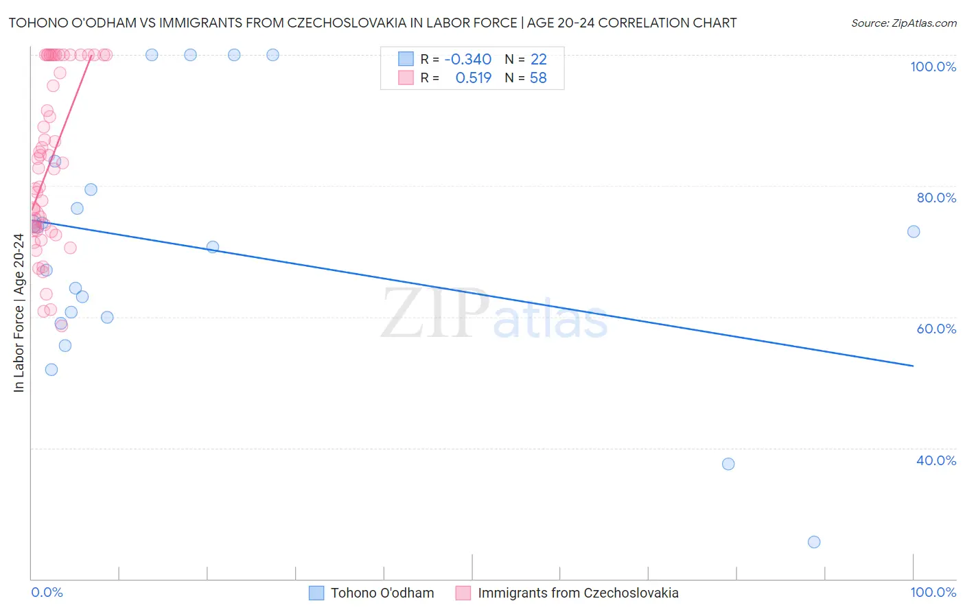 Tohono O'odham vs Immigrants from Czechoslovakia In Labor Force | Age 20-24