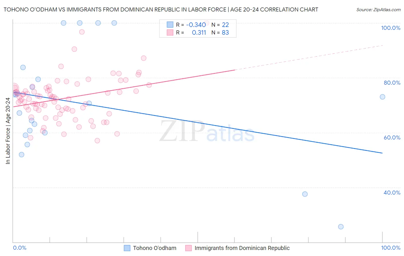 Tohono O'odham vs Immigrants from Dominican Republic In Labor Force | Age 20-24