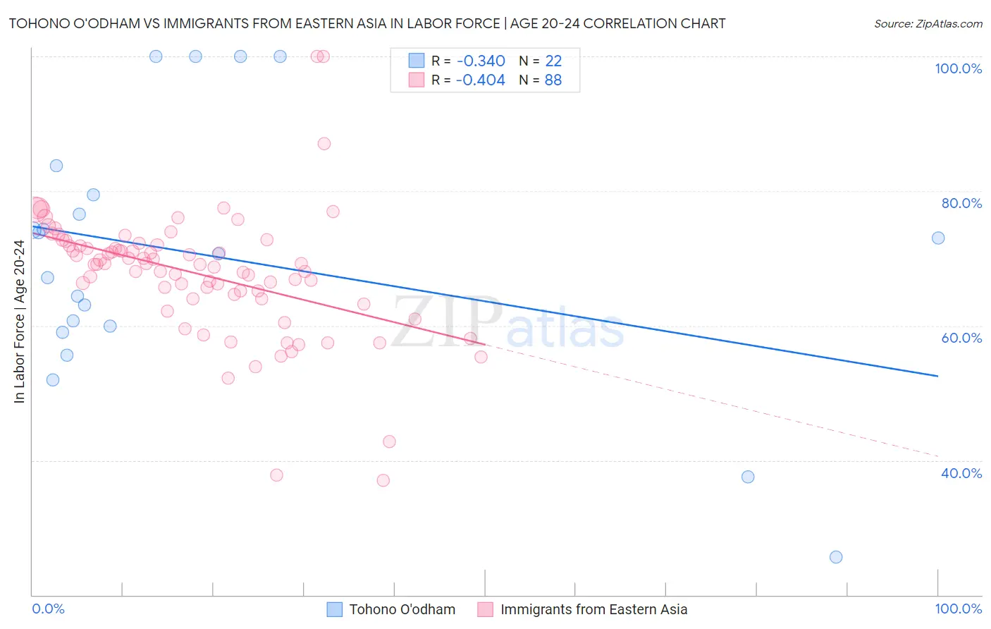 Tohono O'odham vs Immigrants from Eastern Asia In Labor Force | Age 20-24