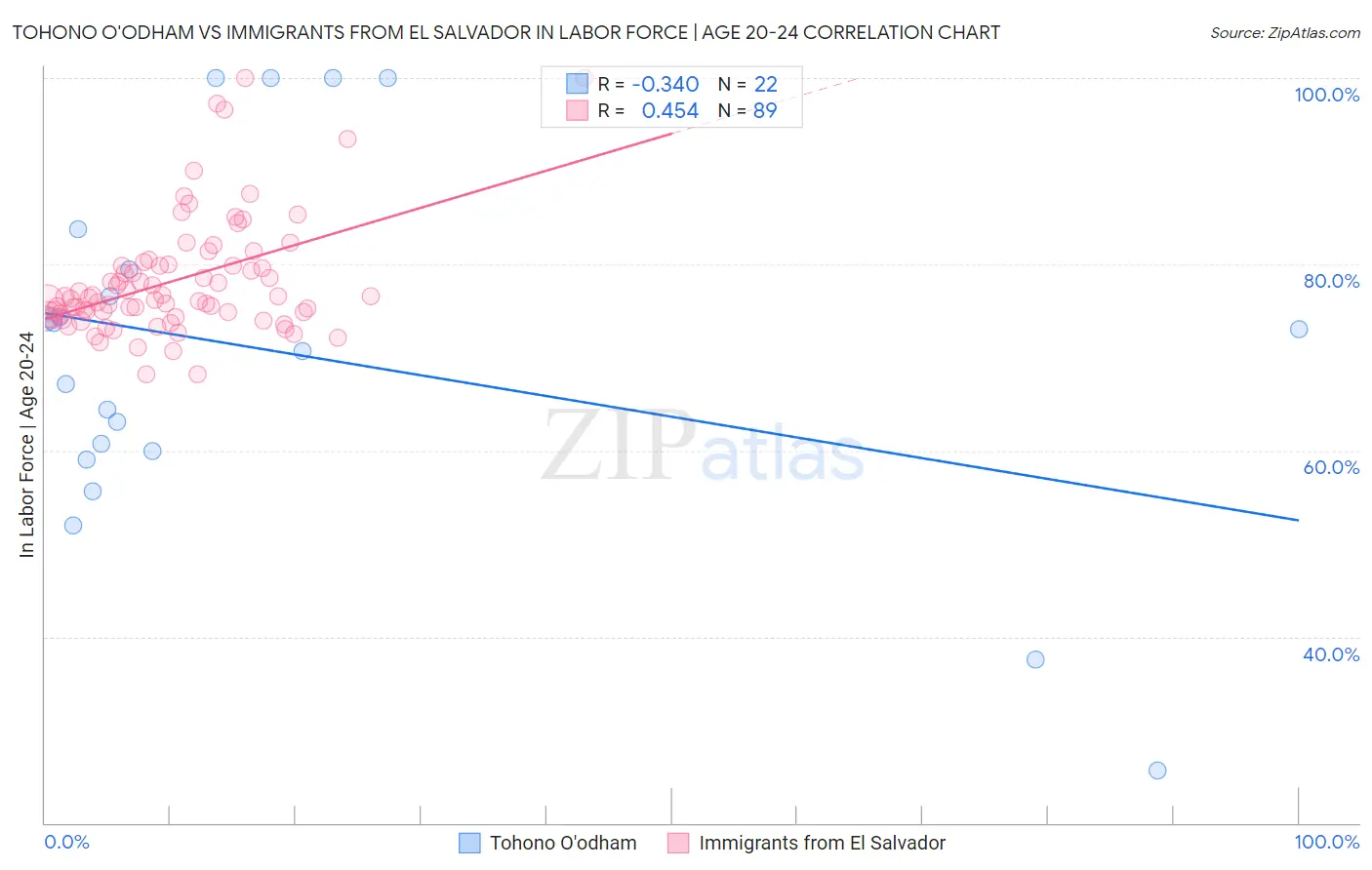 Tohono O'odham vs Immigrants from El Salvador In Labor Force | Age 20-24