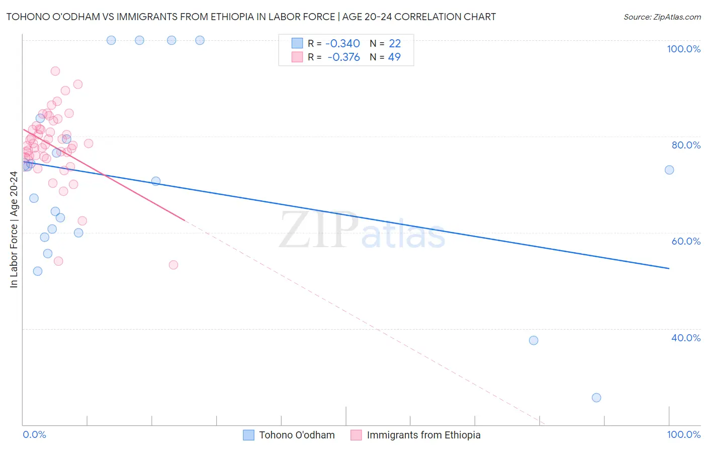 Tohono O'odham vs Immigrants from Ethiopia In Labor Force | Age 20-24