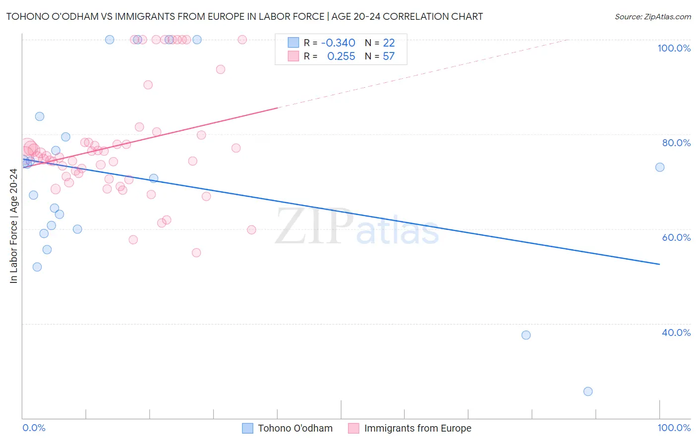 Tohono O'odham vs Immigrants from Europe In Labor Force | Age 20-24