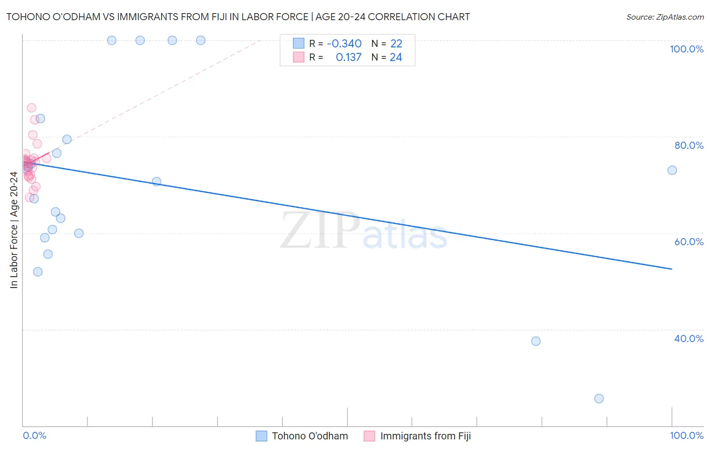 Tohono O'odham vs Immigrants from Fiji In Labor Force | Age 20-24