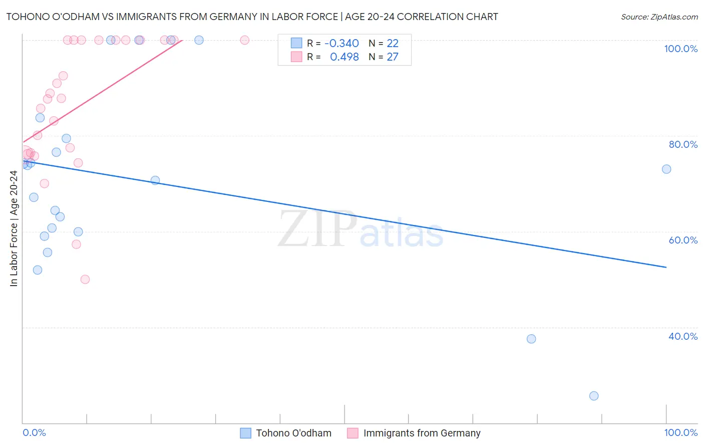 Tohono O'odham vs Immigrants from Germany In Labor Force | Age 20-24