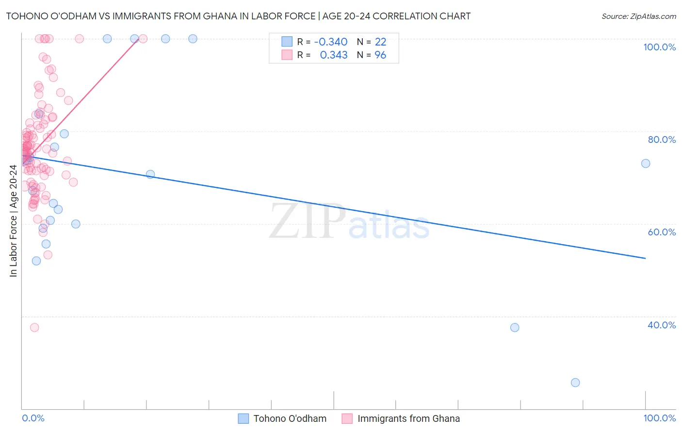 Tohono O'odham vs Immigrants from Ghana In Labor Force | Age 20-24