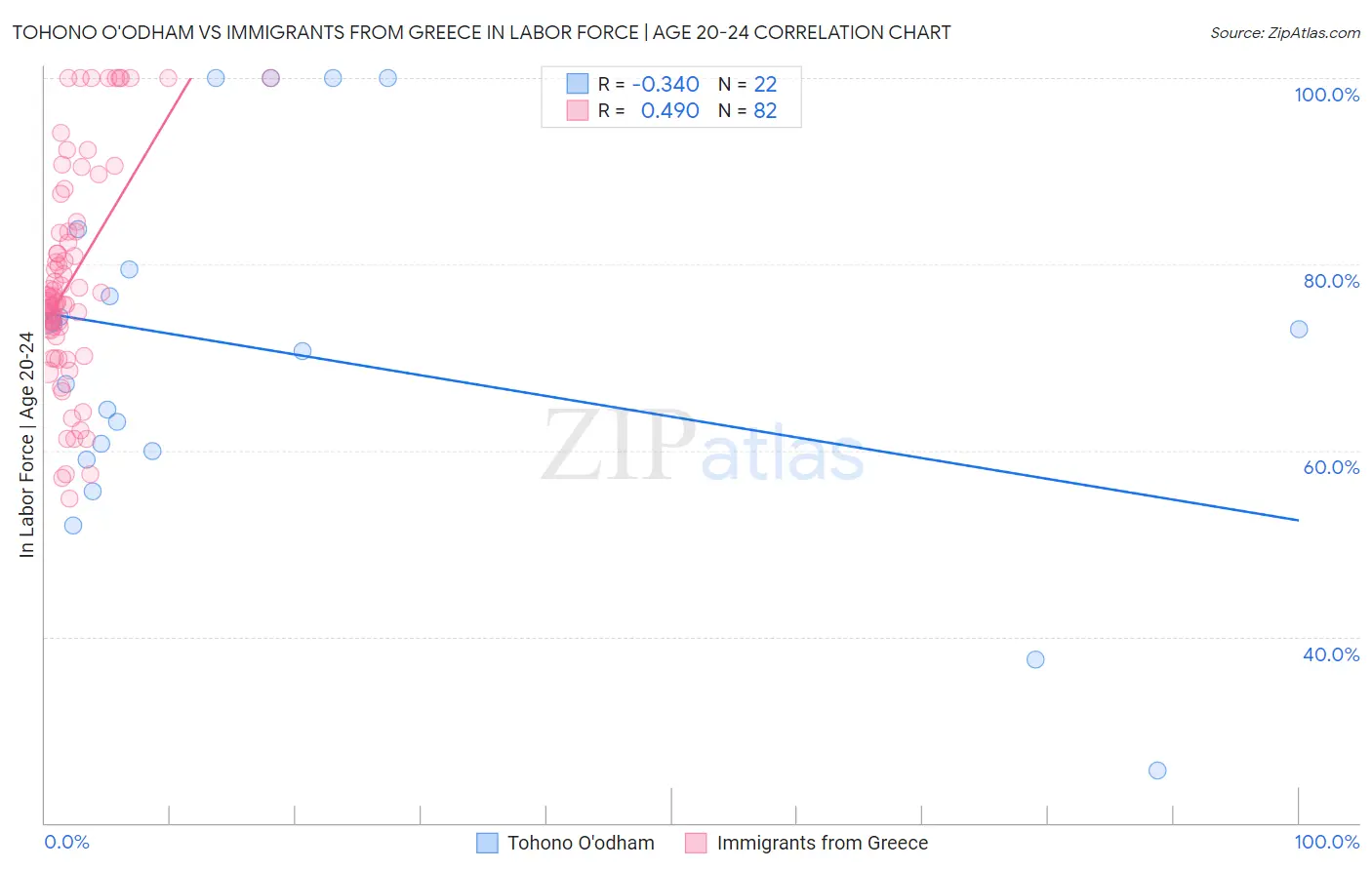 Tohono O'odham vs Immigrants from Greece In Labor Force | Age 20-24