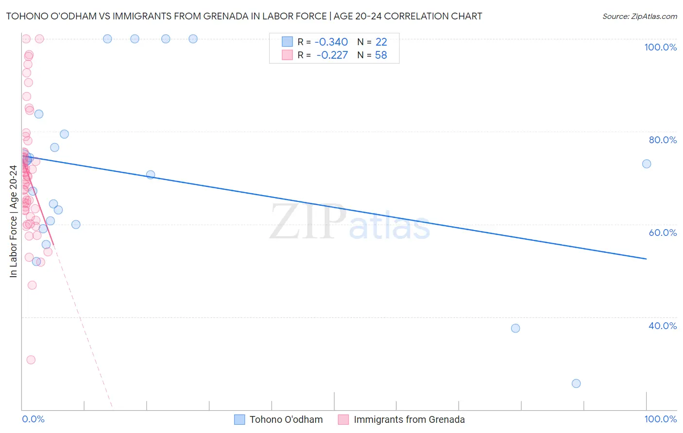 Tohono O'odham vs Immigrants from Grenada In Labor Force | Age 20-24